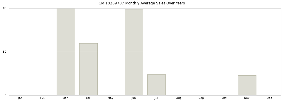 GM 10269707 monthly average sales over years from 2014 to 2020.