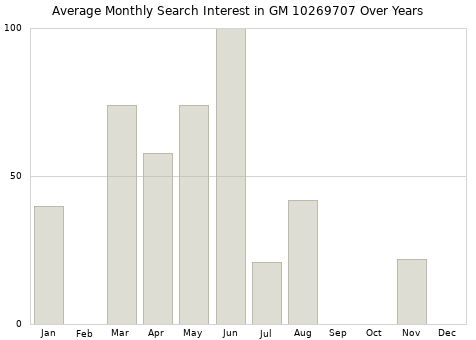 Monthly average search interest in GM 10269707 part over years from 2013 to 2020.