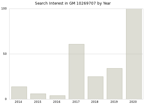 Annual search interest in GM 10269707 part.