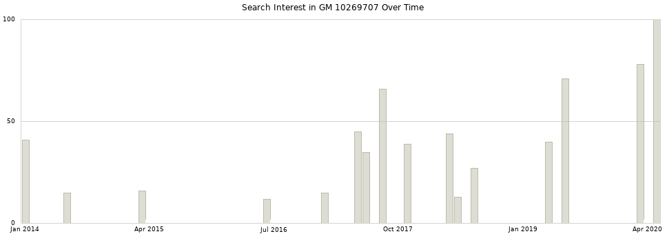 Search interest in GM 10269707 part aggregated by months over time.