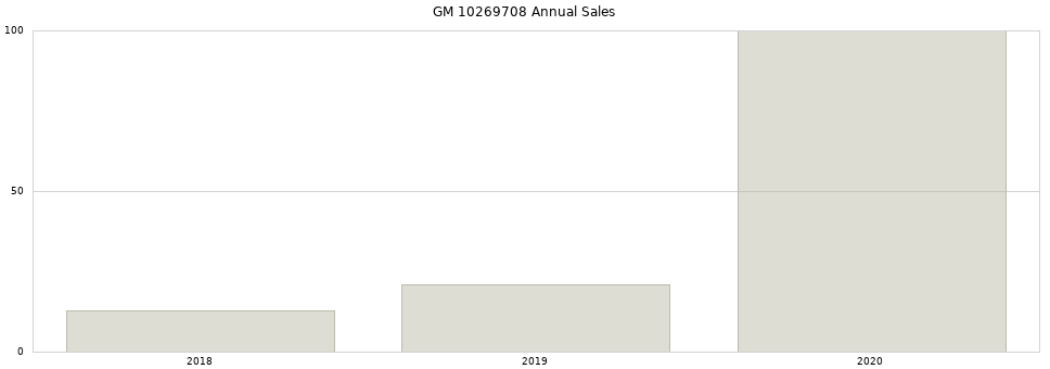 GM 10269708 part annual sales from 2014 to 2020.