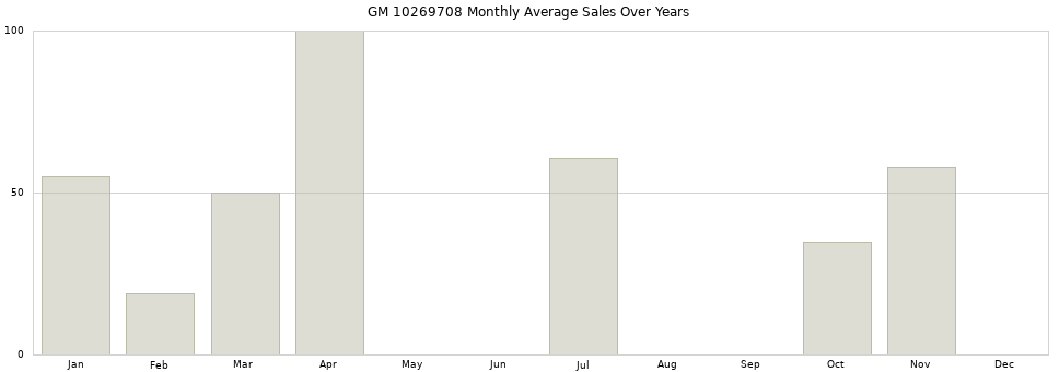 GM 10269708 monthly average sales over years from 2014 to 2020.