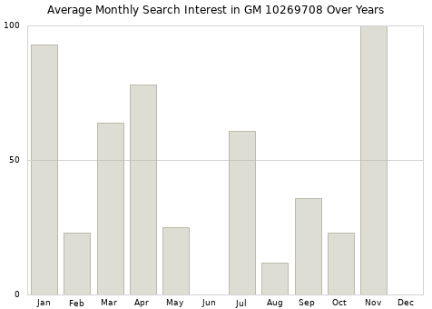 Monthly average search interest in GM 10269708 part over years from 2013 to 2020.