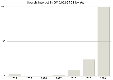 Annual search interest in GM 10269708 part.