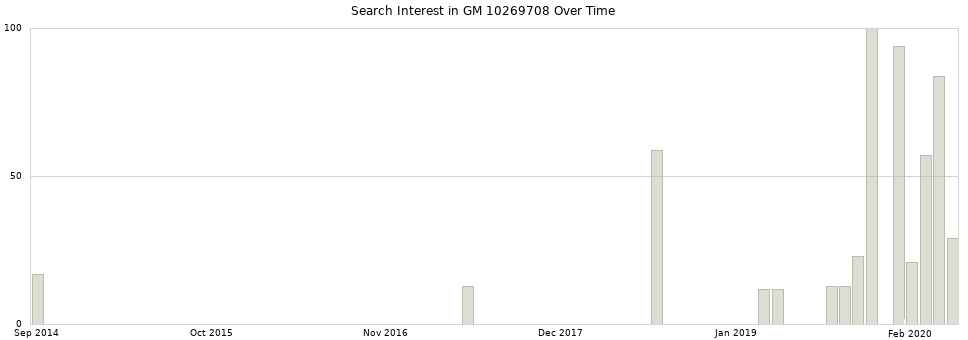 Search interest in GM 10269708 part aggregated by months over time.