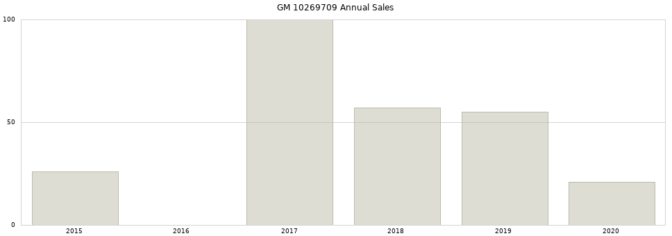 GM 10269709 part annual sales from 2014 to 2020.