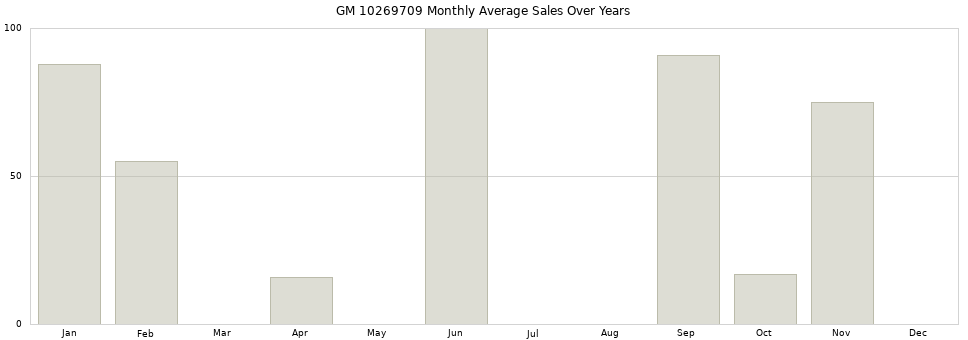 GM 10269709 monthly average sales over years from 2014 to 2020.
