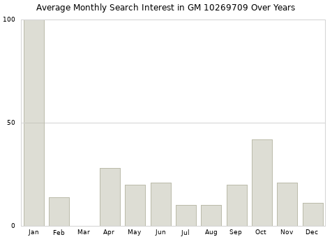 Monthly average search interest in GM 10269709 part over years from 2013 to 2020.