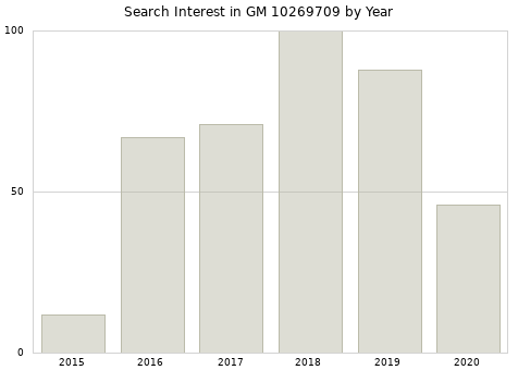 Annual search interest in GM 10269709 part.