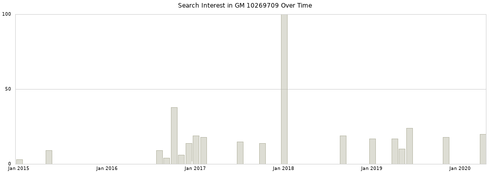 Search interest in GM 10269709 part aggregated by months over time.