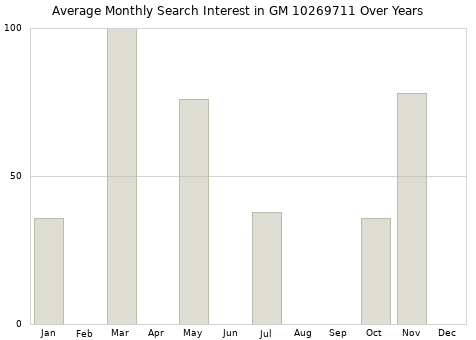 Monthly average search interest in GM 10269711 part over years from 2013 to 2020.