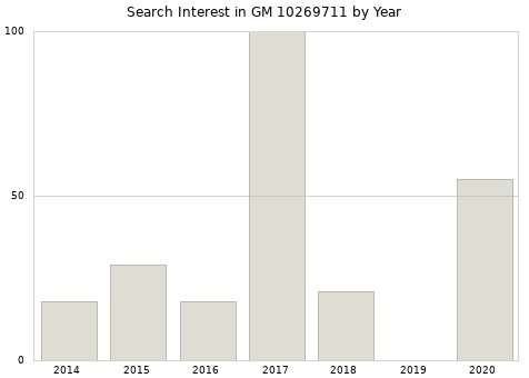 Annual search interest in GM 10269711 part.