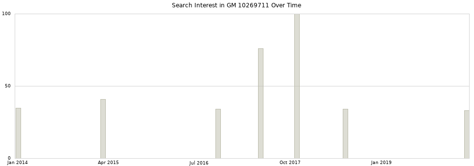 Search interest in GM 10269711 part aggregated by months over time.