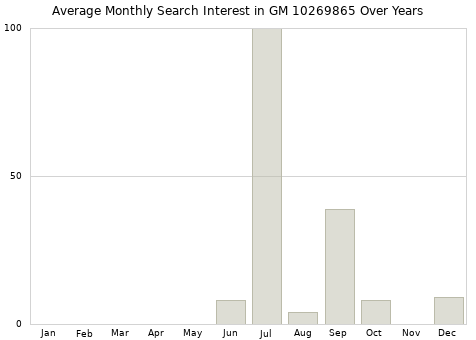 Monthly average search interest in GM 10269865 part over years from 2013 to 2020.