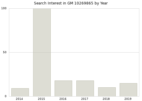 Annual search interest in GM 10269865 part.