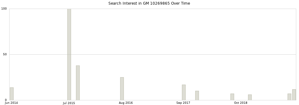 Search interest in GM 10269865 part aggregated by months over time.