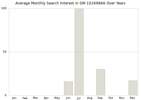 Monthly average search interest in GM 10269866 part over years from 2013 to 2020.