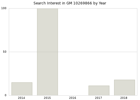 Annual search interest in GM 10269866 part.
