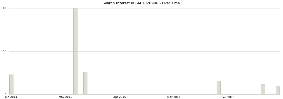 Search interest in GM 10269866 part aggregated by months over time.