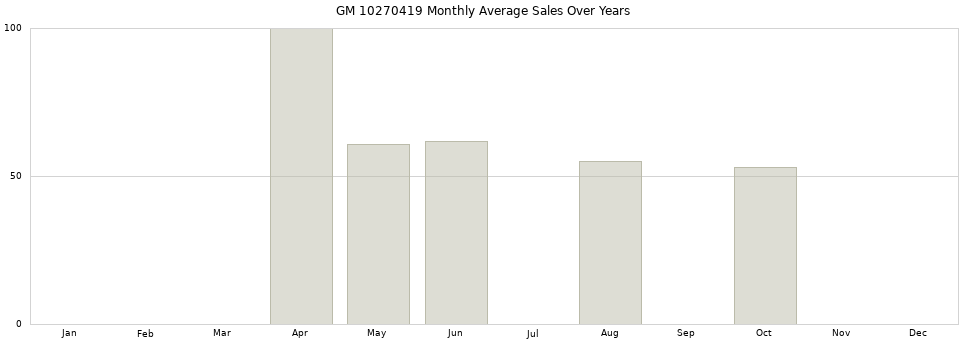 GM 10270419 monthly average sales over years from 2014 to 2020.