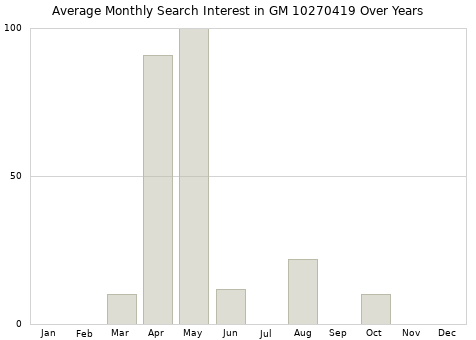 Monthly average search interest in GM 10270419 part over years from 2013 to 2020.