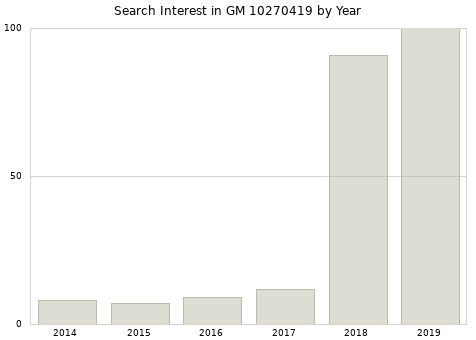 Annual search interest in GM 10270419 part.