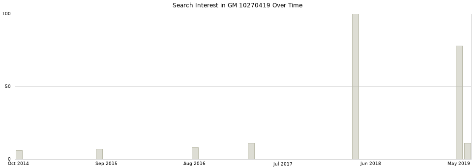 Search interest in GM 10270419 part aggregated by months over time.
