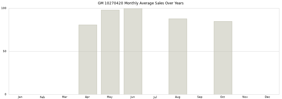 GM 10270420 monthly average sales over years from 2014 to 2020.
