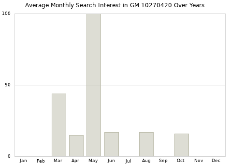 Monthly average search interest in GM 10270420 part over years from 2013 to 2020.