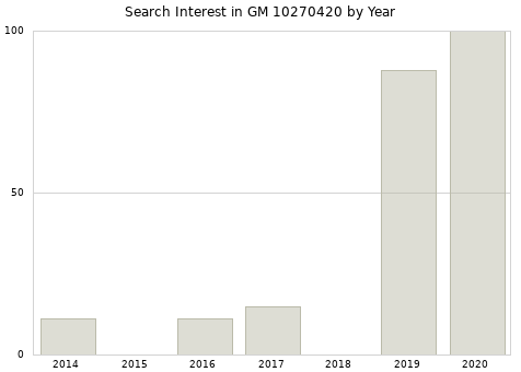 Annual search interest in GM 10270420 part.