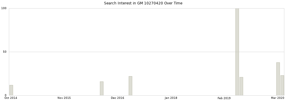 Search interest in GM 10270420 part aggregated by months over time.