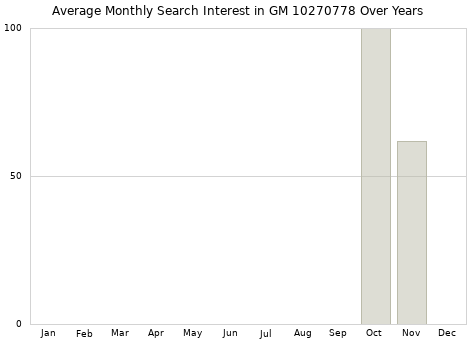 Monthly average search interest in GM 10270778 part over years from 2013 to 2020.