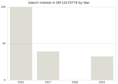 Annual search interest in GM 10270778 part.
