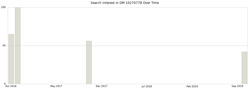 Search interest in GM 10270778 part aggregated by months over time.