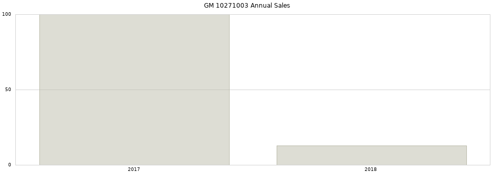 GM 10271003 part annual sales from 2014 to 2020.