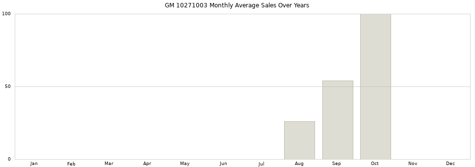 GM 10271003 monthly average sales over years from 2014 to 2020.