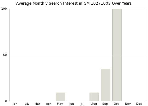 Monthly average search interest in GM 10271003 part over years from 2013 to 2020.