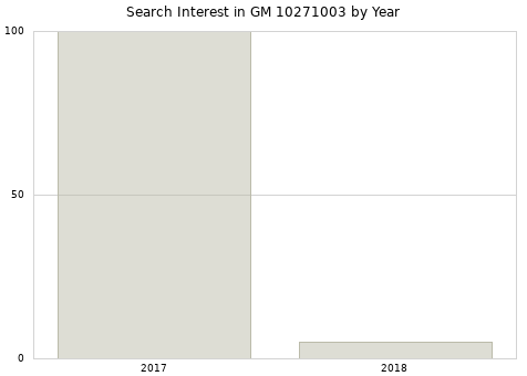Annual search interest in GM 10271003 part.