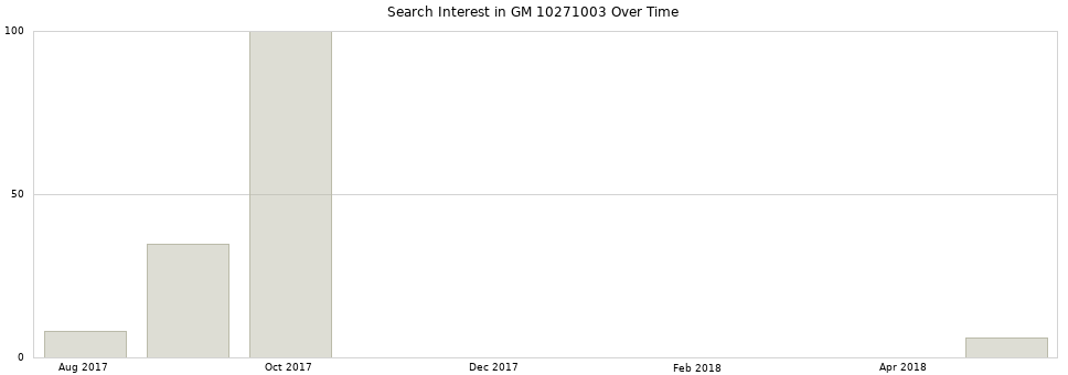 Search interest in GM 10271003 part aggregated by months over time.