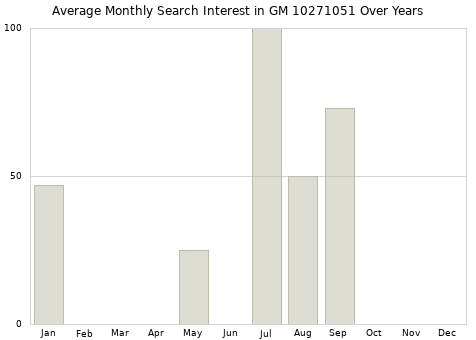 Monthly average search interest in GM 10271051 part over years from 2013 to 2020.