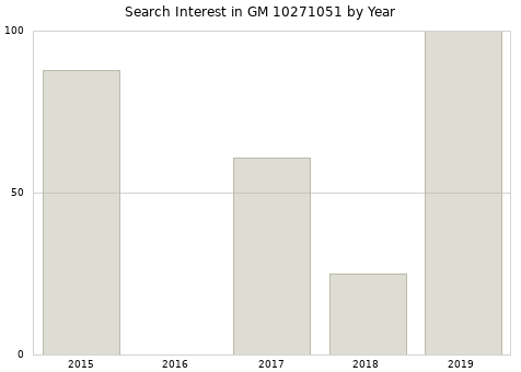 Annual search interest in GM 10271051 part.