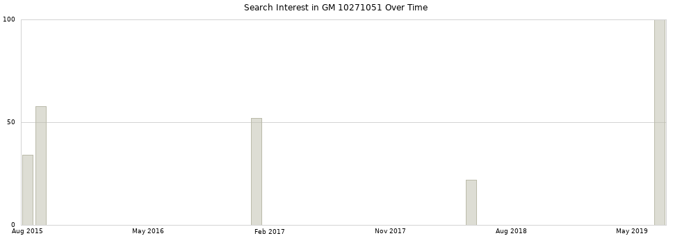 Search interest in GM 10271051 part aggregated by months over time.