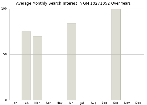 Monthly average search interest in GM 10271052 part over years from 2013 to 2020.
