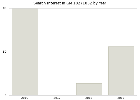 Annual search interest in GM 10271052 part.