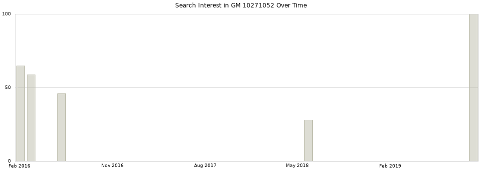 Search interest in GM 10271052 part aggregated by months over time.