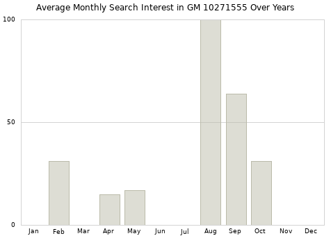 Monthly average search interest in GM 10271555 part over years from 2013 to 2020.