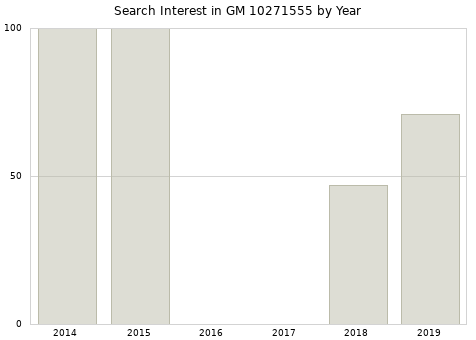 Annual search interest in GM 10271555 part.