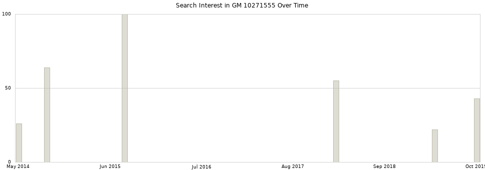 Search interest in GM 10271555 part aggregated by months over time.