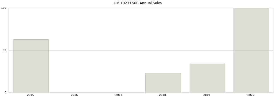 GM 10271560 part annual sales from 2014 to 2020.