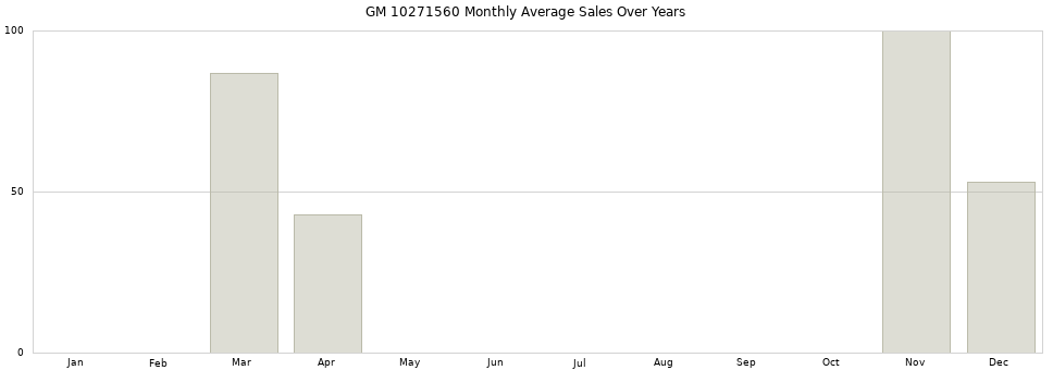 GM 10271560 monthly average sales over years from 2014 to 2020.